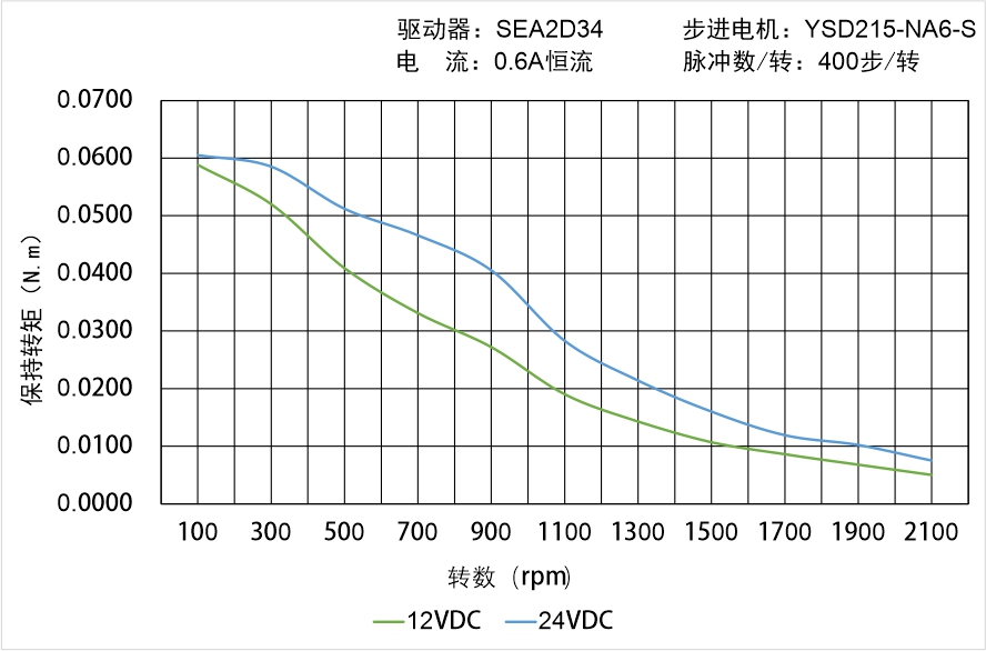 英士达机电 YSD215-NA6-S矩频曲线图