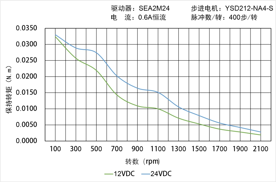 英士达机电 YSD212-NA4-S矩频曲线图
