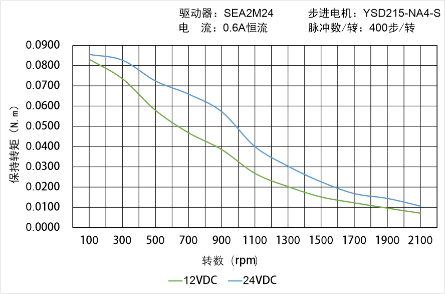 英士达机电 YSD215-NA4-S矩频曲线图