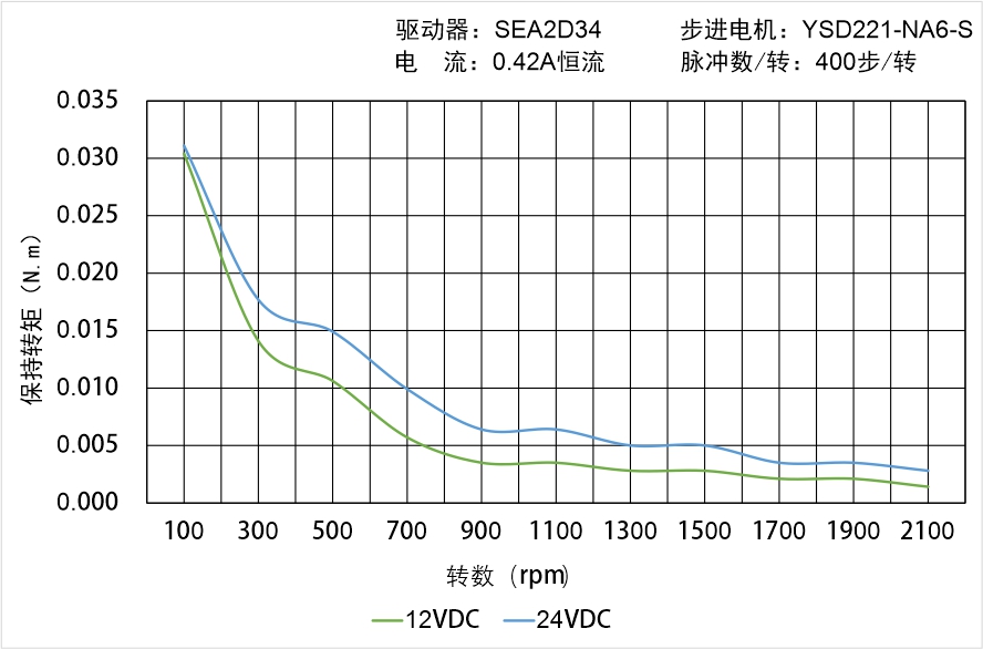 英士达机电 YSD221-NA6-S矩频曲线图