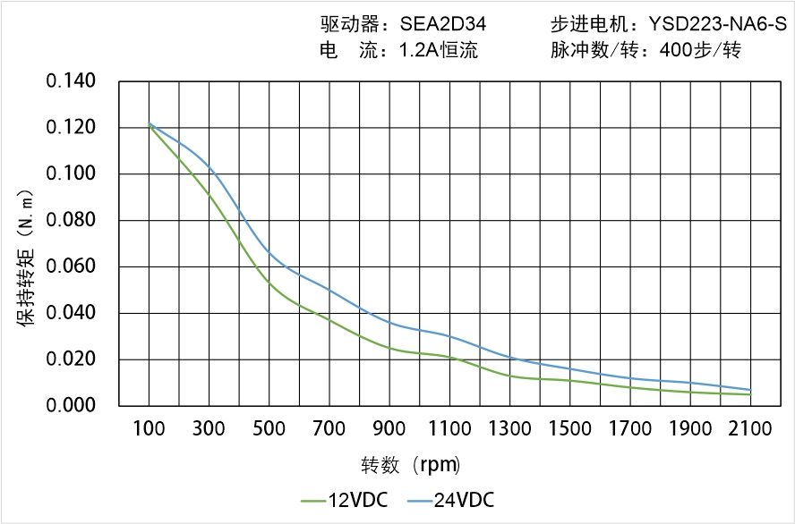 英士达机电 YSD223-NA6-S矩频曲线图