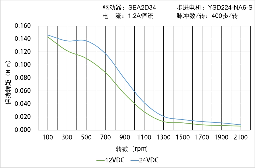 英士达机电 YSD224-NA6-S矩频曲线图