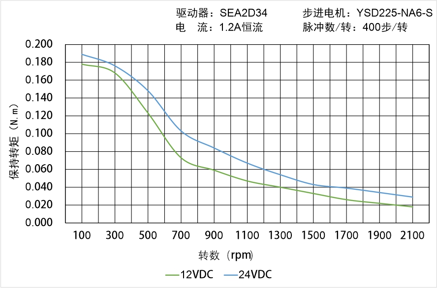 英士达机电 YSD225-NA6-S矩频曲线图