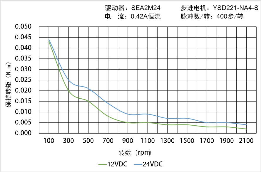 英士达机电 YSD221-NA4-S矩频曲线图 英士达机电 YSD221-NA4-S矩频曲线图