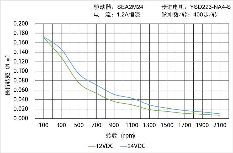 英士达机电 YSD223-NA4-S矩频曲线图 英士达机电 YSD223-NA4-S矩频曲线图