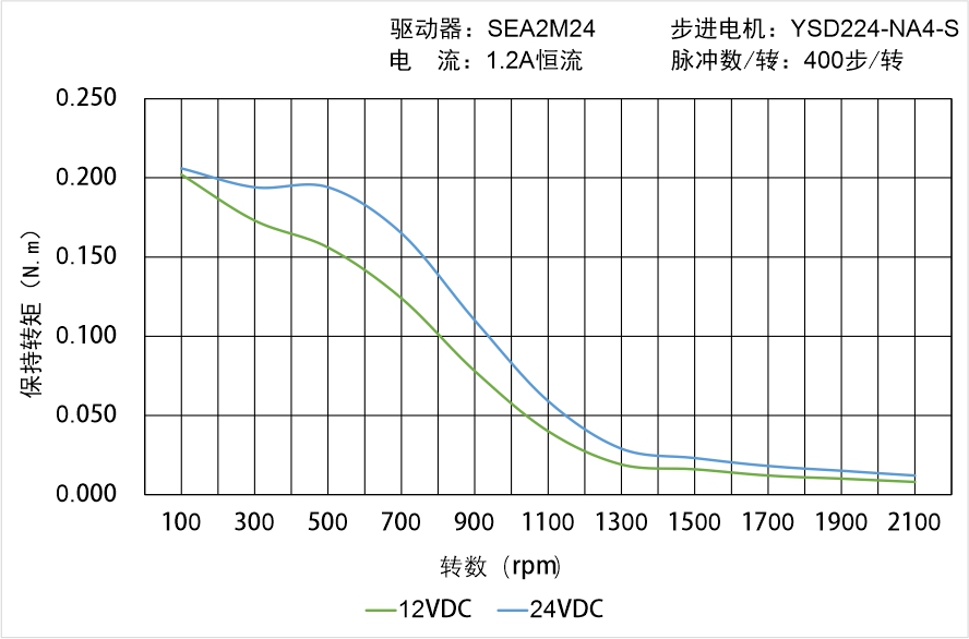 英士达机电 YSD224-NA4-S矩频曲线图 英士达机电 YSD224-NA4-S矩频曲线图