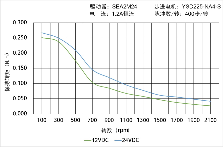 英士达机电 YSD225-NA4-S矩频曲线图 英士达机电 YSD225-NA4-S矩频曲线图