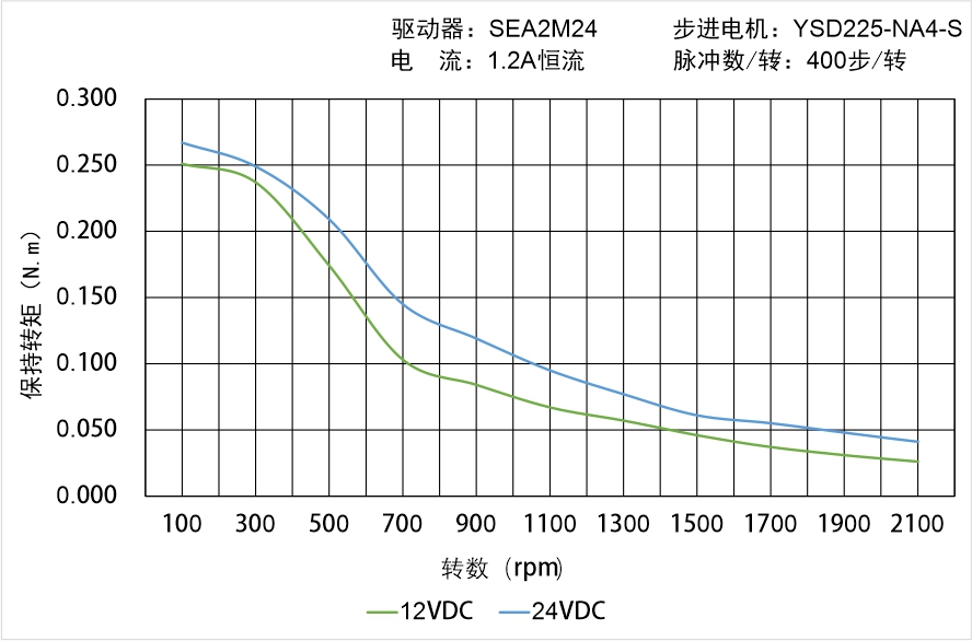 英士达机电 YSD225-NA4-S矩频曲线图