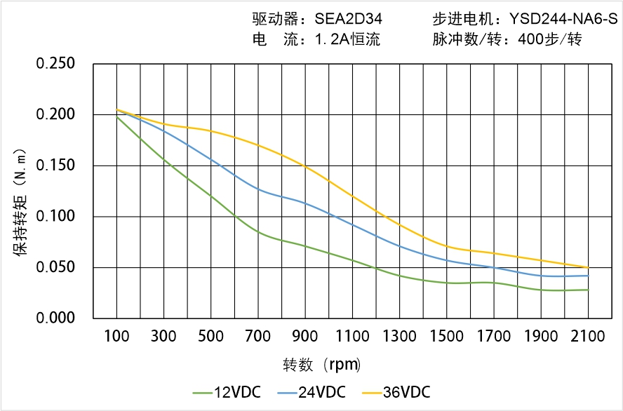 英士达机电 YSD244-NA6-S矩频曲线图