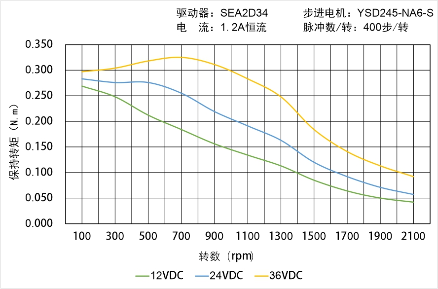 英士达机电 YSD245-NA6-S矩频曲线图