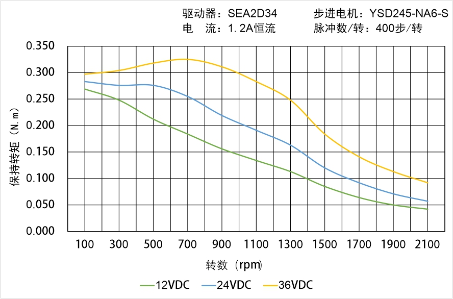 英士达机电 YSD245-NA6-S矩频曲线图 英士达机电 YSD245-NA6-S矩频曲线图