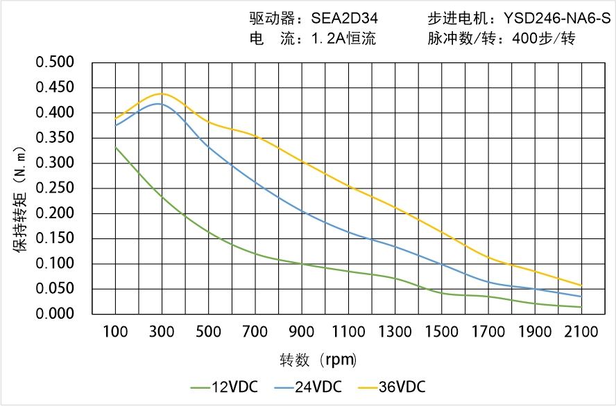 英士达机电 YSD246-NA6-S矩频曲线图