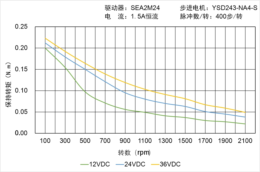 英士达机电 YSD243-NA4-S矩频曲线图 英士达机电 YSD243-NA4-S矩频曲线图