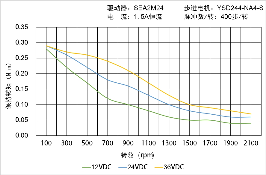 英士达机电 YSD244-NA4-S矩频曲线图