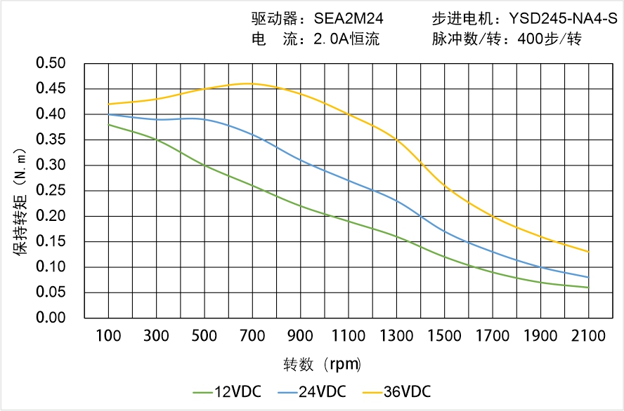 英士达机电 YSD245-NA4-S矩频曲线图