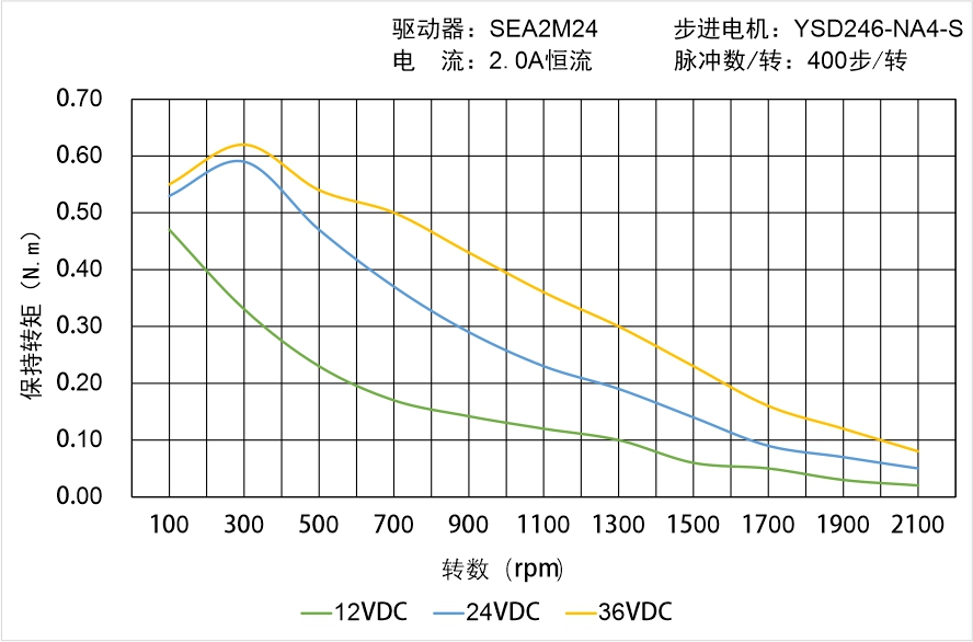 英士达机电 YSD246-NA4-S矩频曲线图 英士达机电 YSD246-NA4-S矩频曲线图