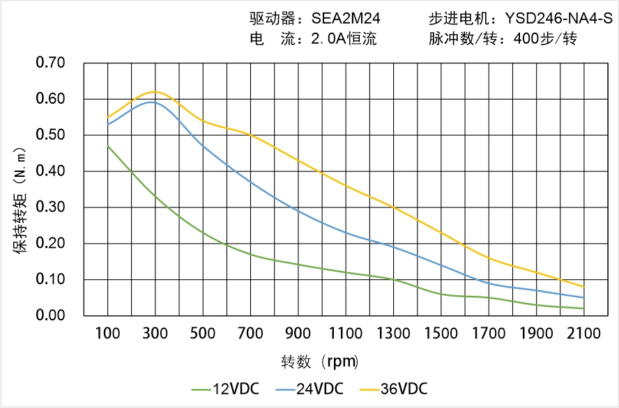 英士达机电 YSD246-NA4-S矩频曲线图