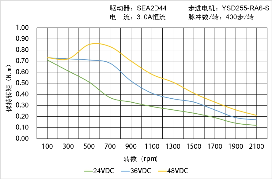 英士达机电 YSD255-RA6-S矩频曲线图 英士达机电 YSD255-RA6-S矩频曲线图