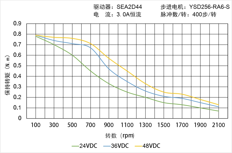 英士达机电 YSD256-RA6-S矩频曲线图