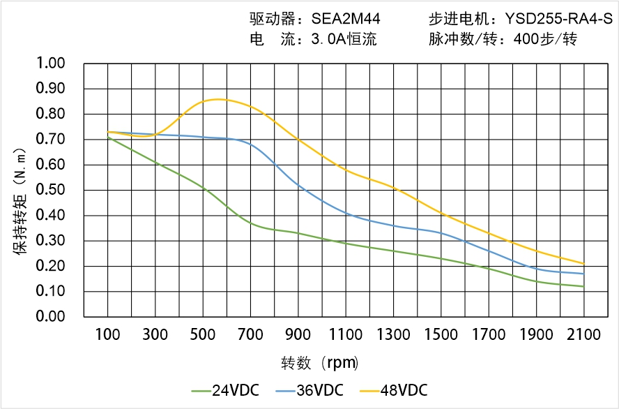英士达机电 YSD255-RA4-S矩频曲线图