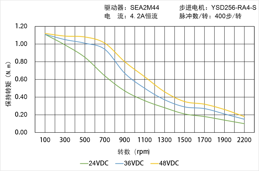英士达机电 YSD256-RA4-S矩频曲线图