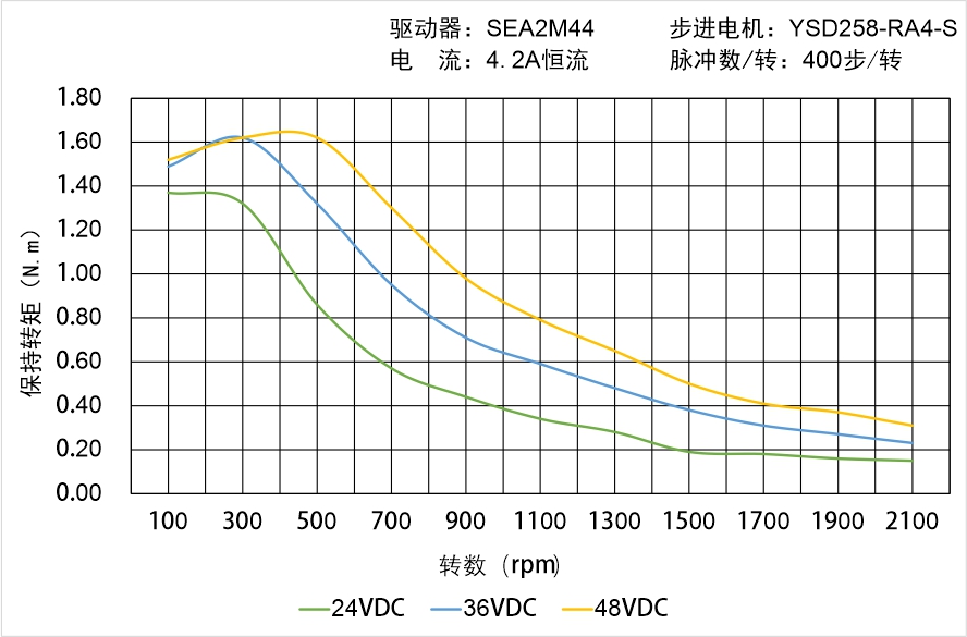英士达机电 YSD258-RA4-S矩频曲线图