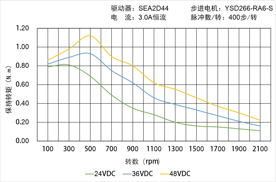 英士达机电 YSD266-RA6-S矩频曲线图