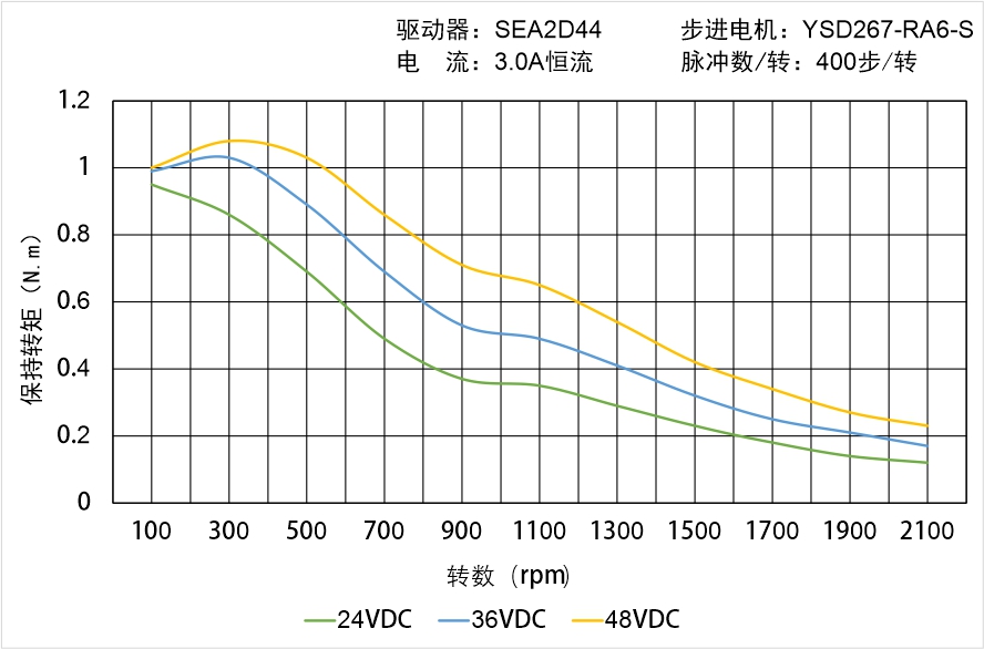 英士达机电 YSD267-RA6-S矩频曲线图