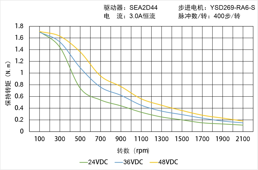 英士达机电 YSD269-RA6-S矩频曲线图