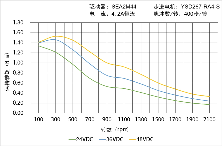英士达机电 YSD267-RA4-S矩频曲线图