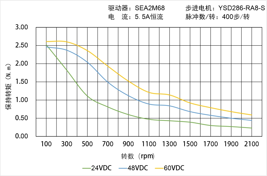 英士达机电 YSD286-RA8-S矩频曲线图