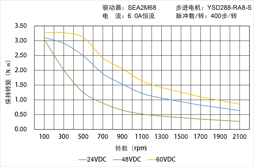 英士达机电 YSD288-RA8-S矩频曲线图