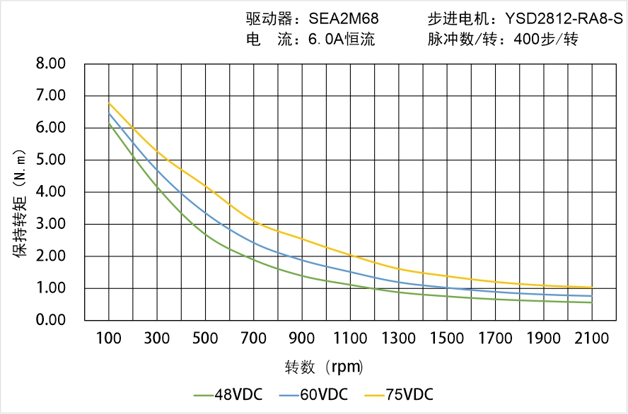 英士达机电 YSD2812-RA8-S矩频曲线图 英士达机电 YSD2812-RA8-S矩频曲线图