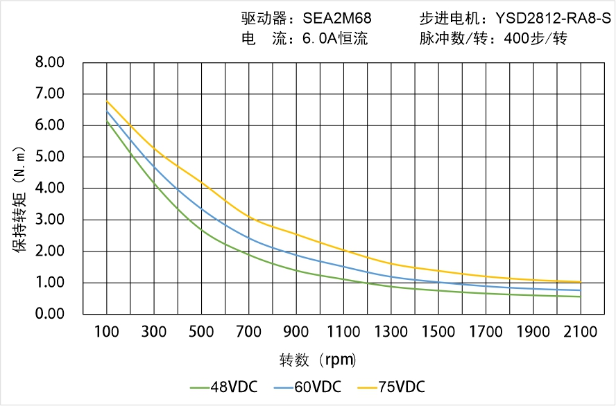 英士达机电 YSD2812-RA8-S矩频曲线图
