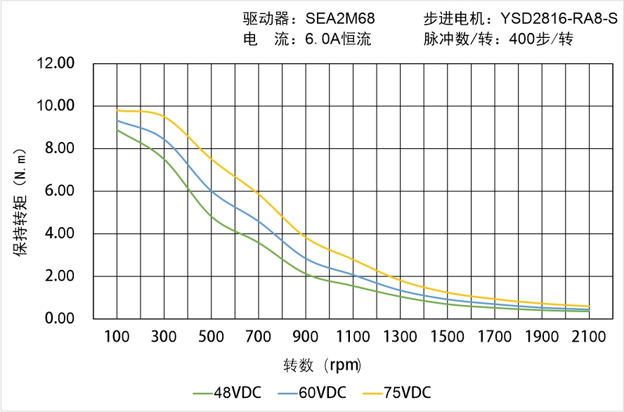 英士达机电 YSD2816-RA8-S矩频曲线图