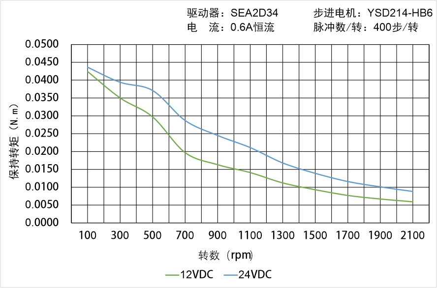 英士达机电 YSD214-HB6矩频曲线图