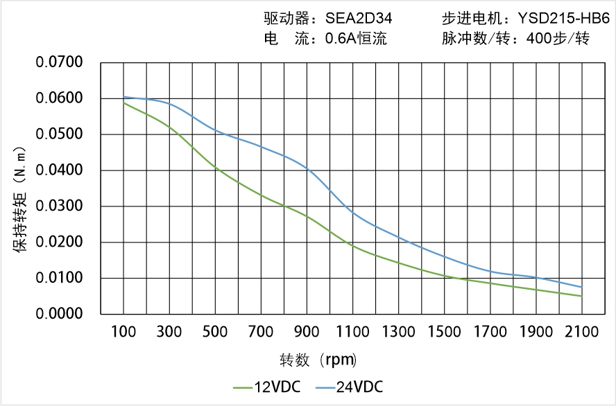 英士达机电 YSD215-HB6矩频曲线图 英士达机电 YSD215-HB6矩频曲线图