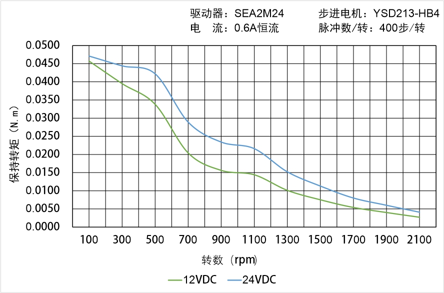 英士达机电 YSD213-HB4矩频曲线图