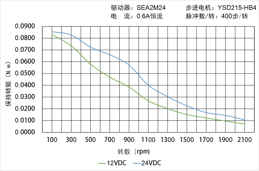 英士达机电 YSD215-HB4矩频曲线图