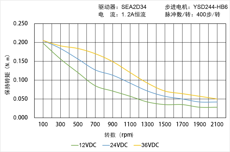 英士达机电 YSD244-HB6矩频曲线图