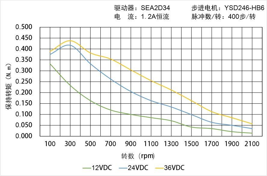 英士达机电 YSD246-HB6矩频曲线图