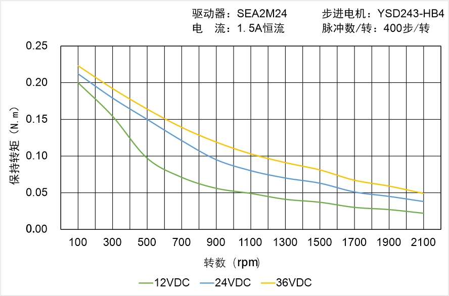 英士达机电 YSD243-HB4矩频曲线图
