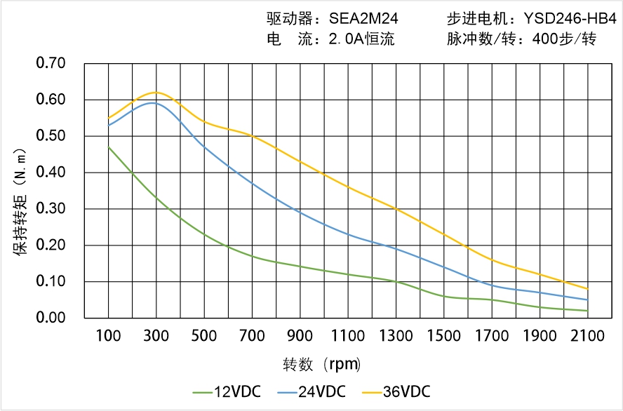 英士达机电 YSD246-HB4矩频曲线图