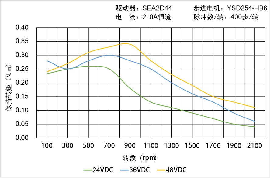 英士达机电 YSD254-HB6中空轴步进电机矩频曲线图 英士达机电 YSD254-HB6中空轴步进电机矩频曲线图