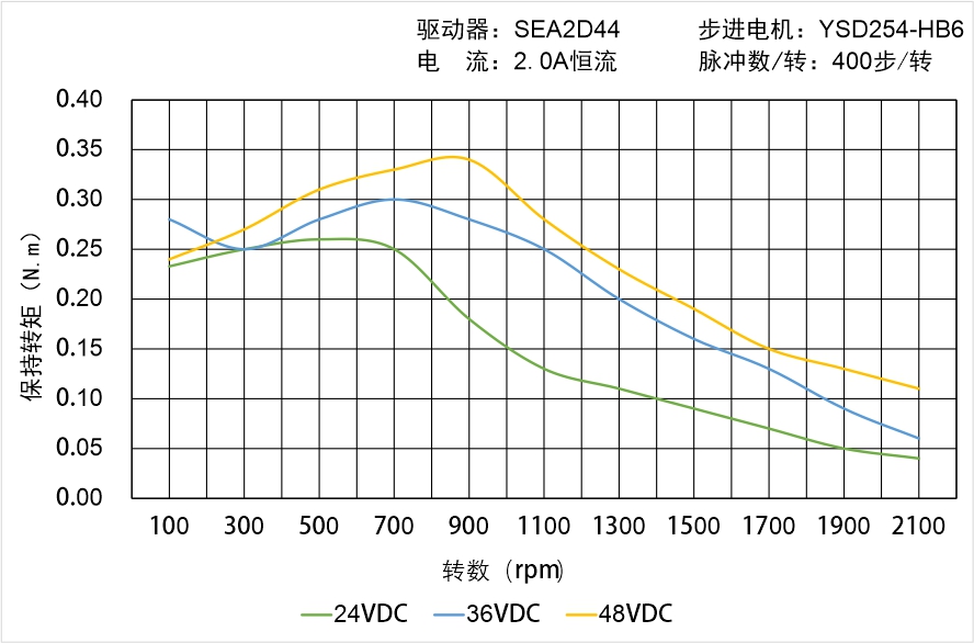 英士达机电 YSD254-HB6中空轴步进电机矩频曲线图