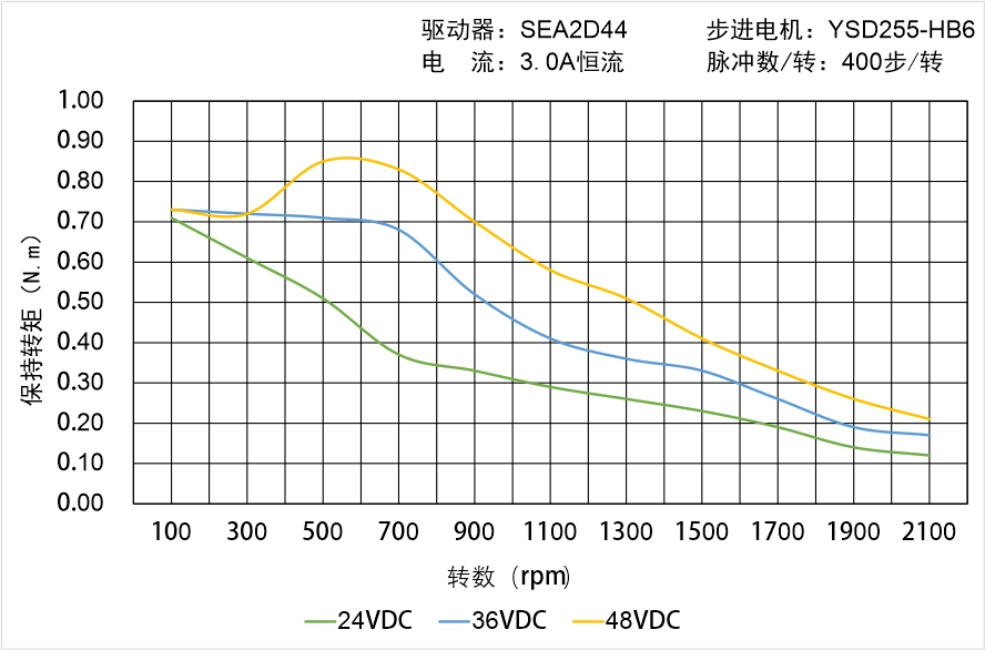 英士达机电 YSD255-HB6中空轴步进电机矩频曲线图 英士达机电 YSD255-HB6中空轴步进电机矩频曲线图