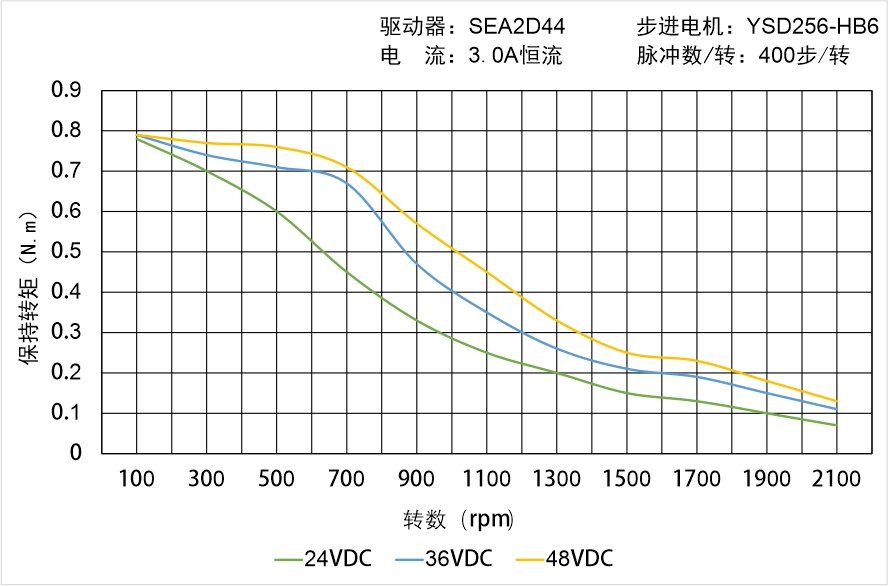 英士达机电 YSD256-HB6中空轴步进电机矩频曲线图 英士达机电 YSD256-HB6中空轴步进电机矩频曲线图