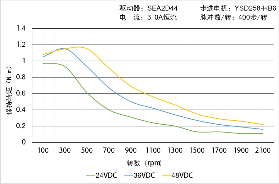 英士达机电 YSD258-HB6中空轴步进电机矩频曲线图 英士达机电 YSD258-HB6中空轴步进电机矩频曲线图