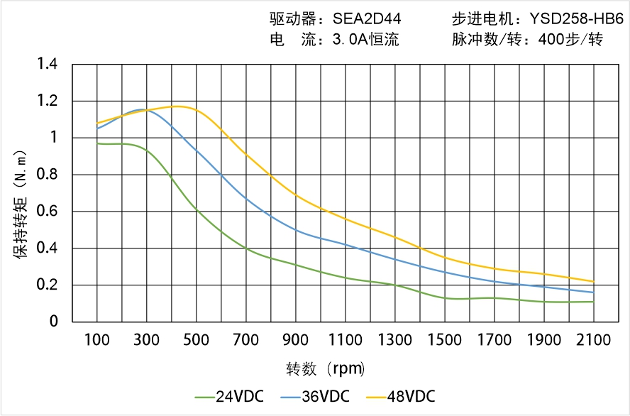 英士达机电 YSD258-HB6中空轴步进电机矩频曲线图