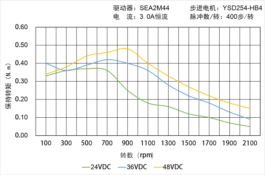 英士达机电 YSD254-HB4中空轴步进电机矩频曲线图 英士达机电 YSD254-HB4中空轴步进电机矩频曲线图